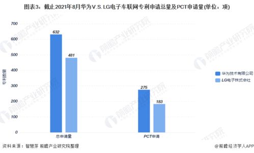 華為與LG電子 2021年全球車(chē)聯(lián)網(wǎng)技術(shù)龍頭企業(yè)競(jìng)爭(zhēng)格局深度剖析